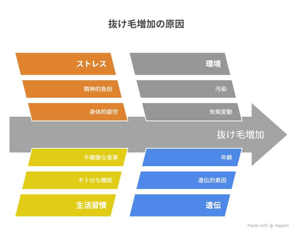 様々な抜け毛の原因を図にしたものです。