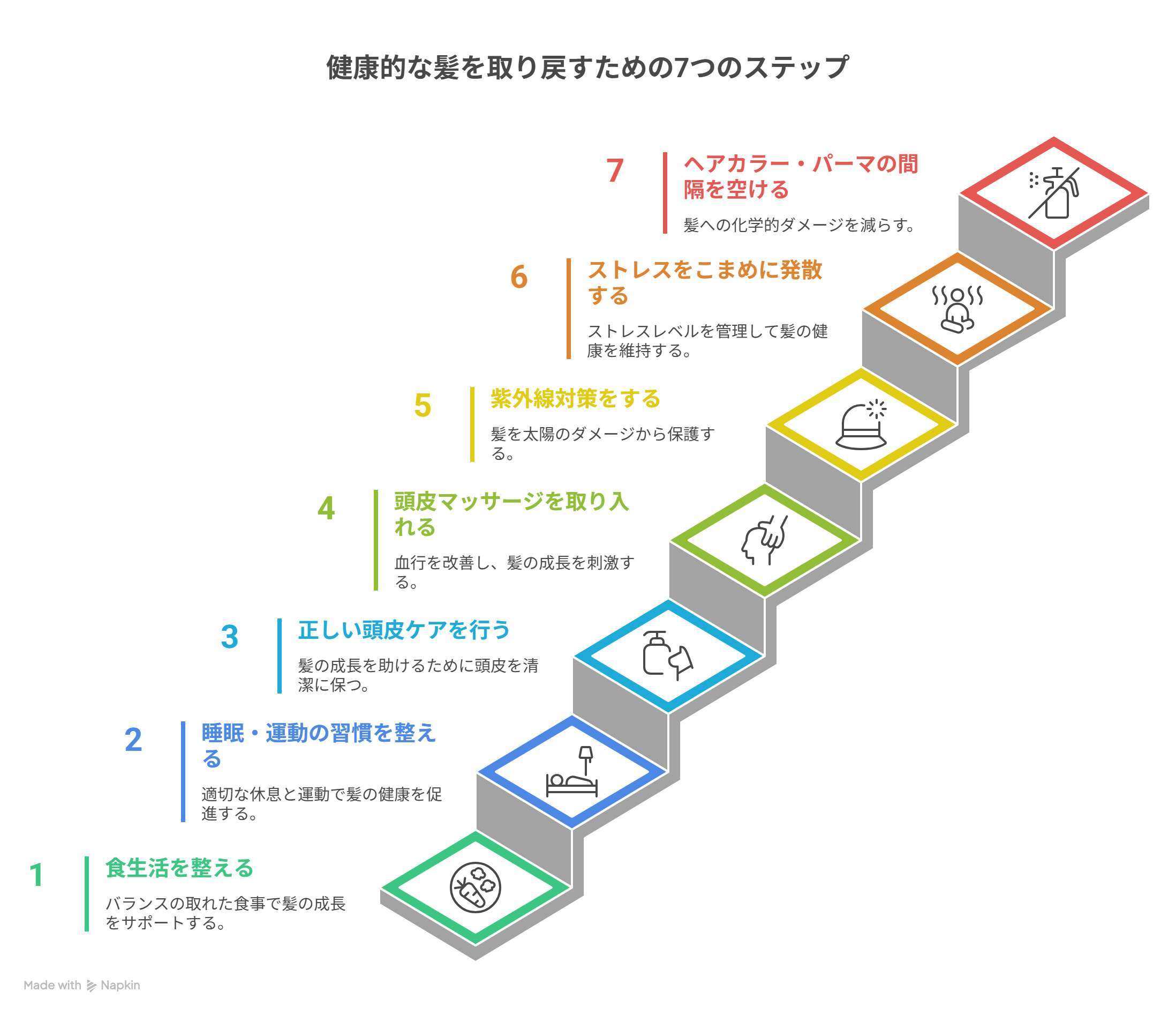 hitotema salon中尾沙織が健康な髪への道を図解したものです。