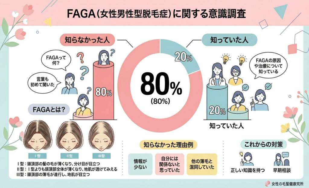 FAGA（女性男性型脱毛症）に関する意識調査をしました！８０％人がFAGAって言葉を知らなかったです！