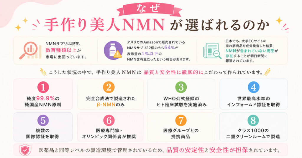 なぜNMNサプリ 手作り美人が選ばれるのか?図で説明しました。