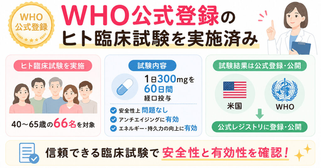 手作り美人はWHO公式登録のヒト臨床試験を実施済みで安全性と有効性を確認されています