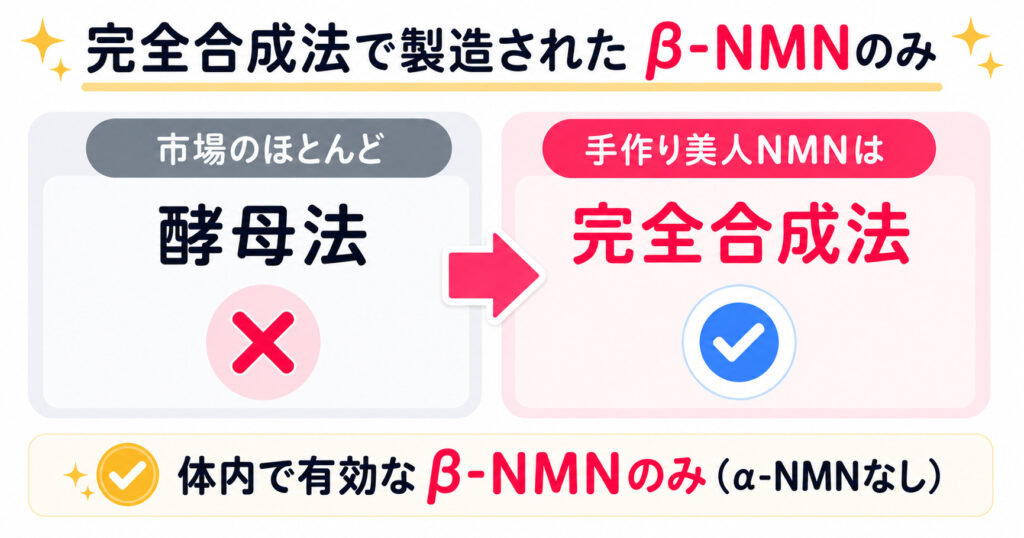 完全合成法で製造されたβ-NMNのみを図解しています。