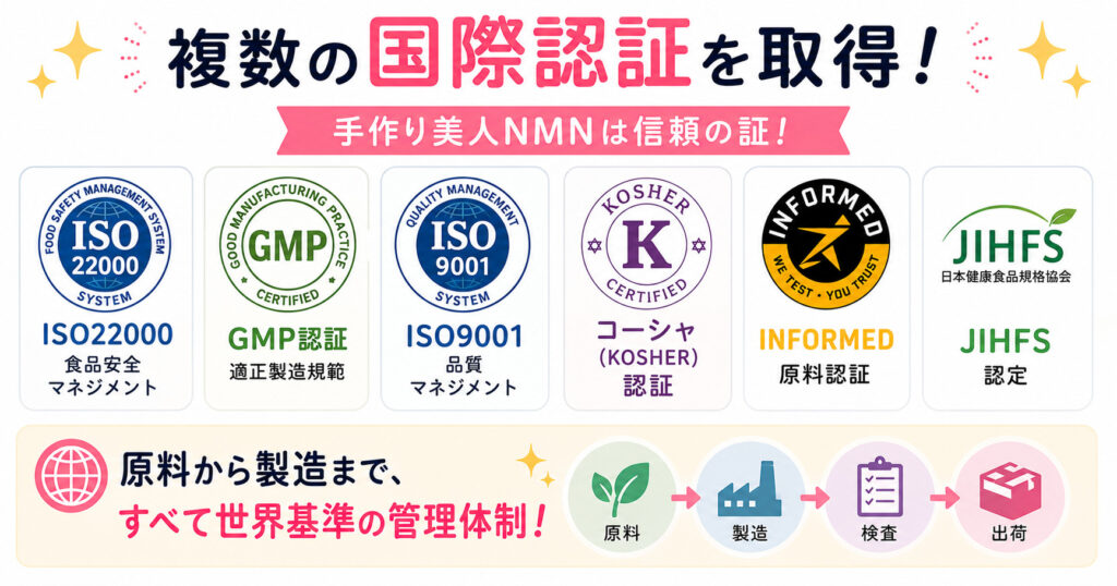 複数の国際認証を取得したことを図解しております。